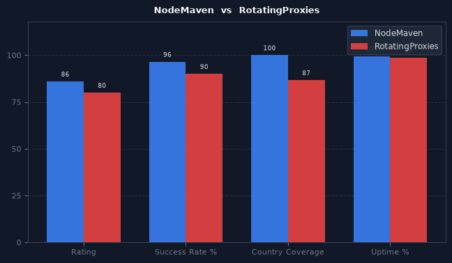 NodeMaven vs RotatingProxies chart