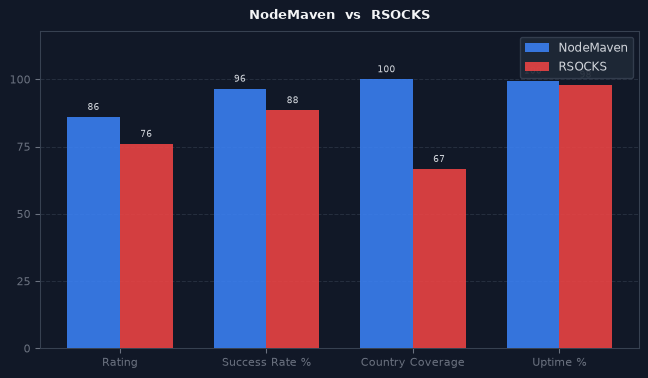 NodeMaven vs RSOCKS chart