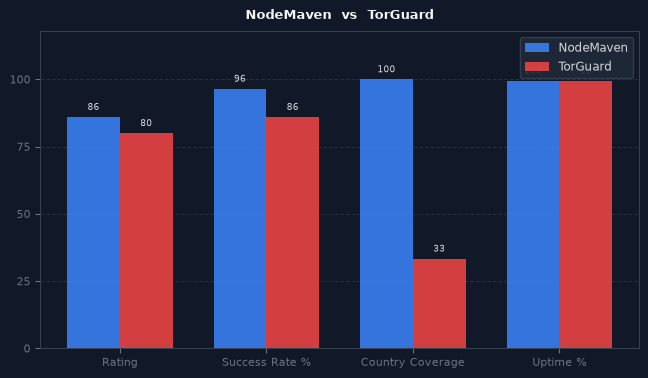 NodeMaven vs TorGuard chart