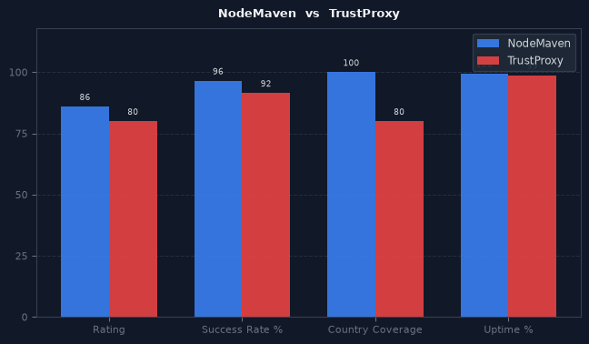 NodeMaven vs TrustProxy chart
