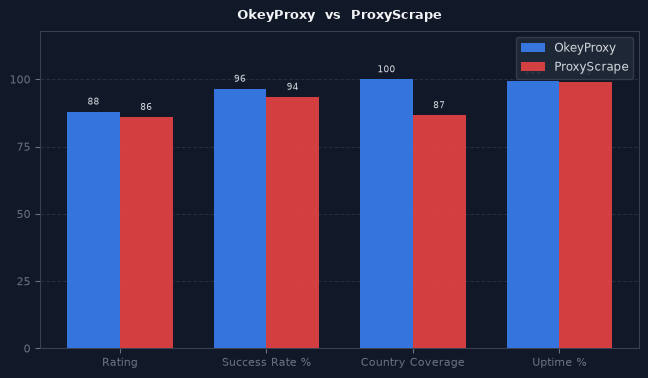 OkeyProxy vs ProxyScrape chart