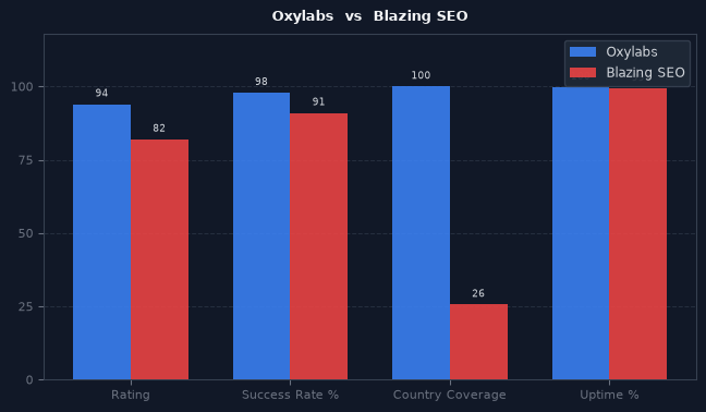 Oxylabs vs Blazing SEO chart