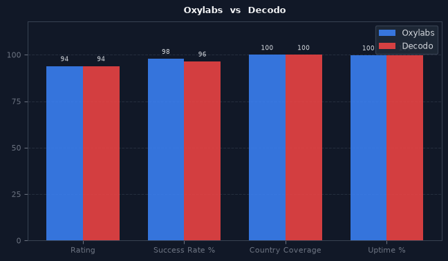 Oxylabs vs Decodo chart