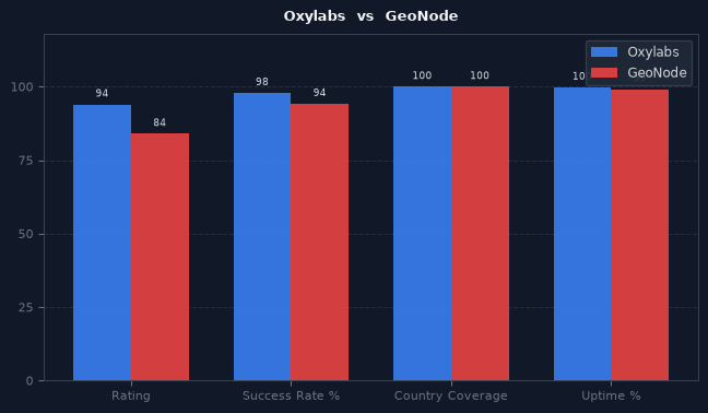 Oxylabs vs GeoNode chart