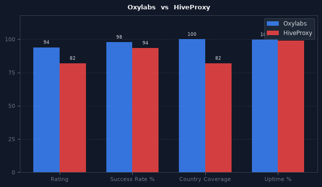 Oxylabs vs HiveProxy chart