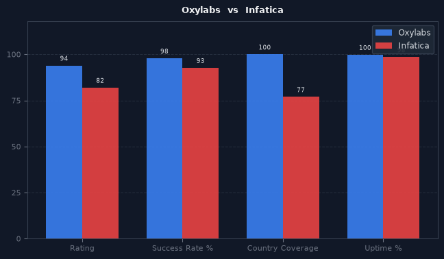 Oxylabs vs Infatica chart