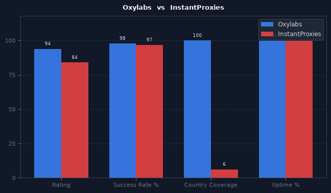 Oxylabs vs InstantProxies chart