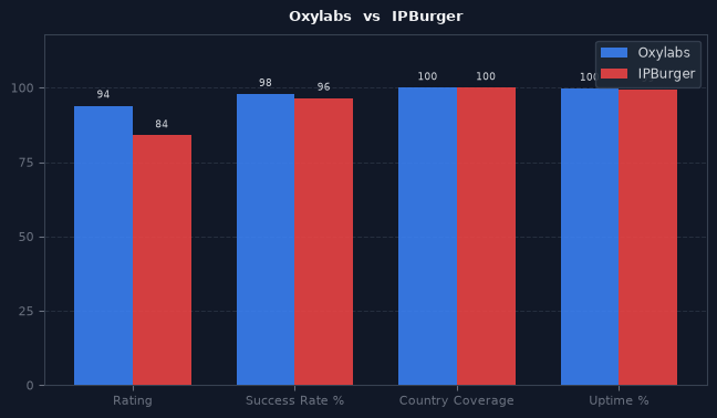 Oxylabs vs IPBurger chart