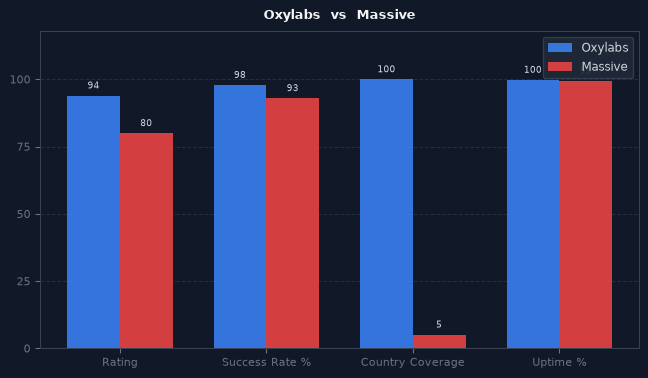Oxylabs vs Massive chart