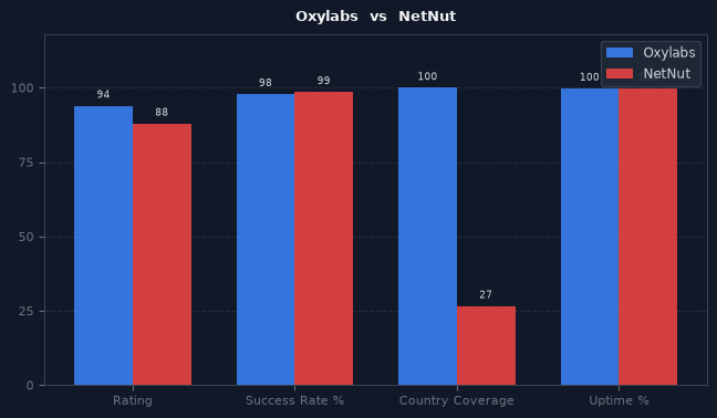 Oxylabs vs NetNut chart