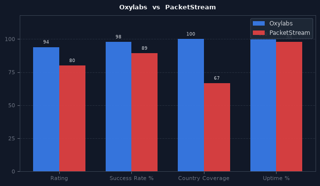 Oxylabs vs PacketStream chart