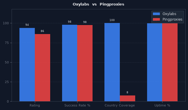 Oxylabs vs Pingproxies chart