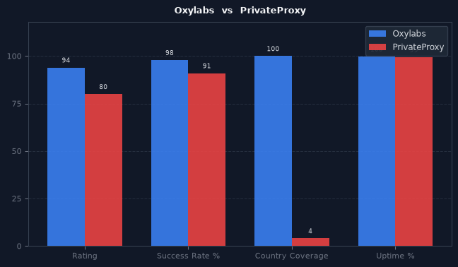Oxylabs vs PrivateProxy chart