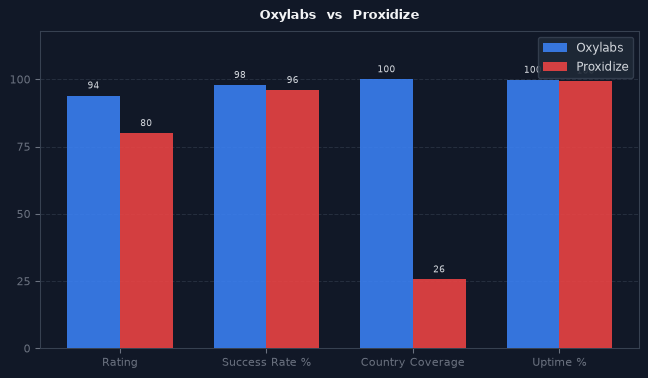 Oxylabs vs Proxidize chart