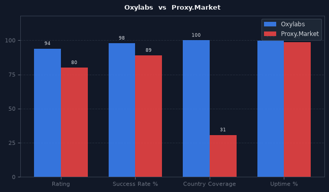 Oxylabs vs Proxy.Market chart