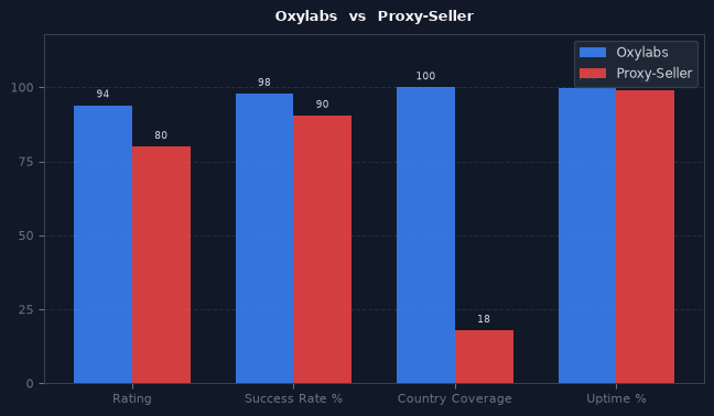 Oxylabs vs Proxy-Seller chart