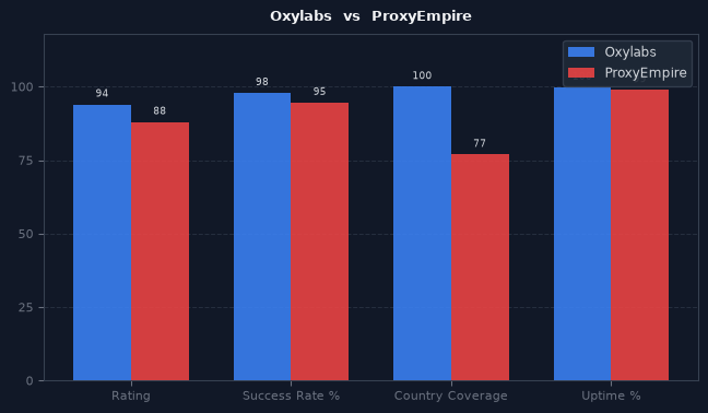 Oxylabs vs ProxyEmpire chart