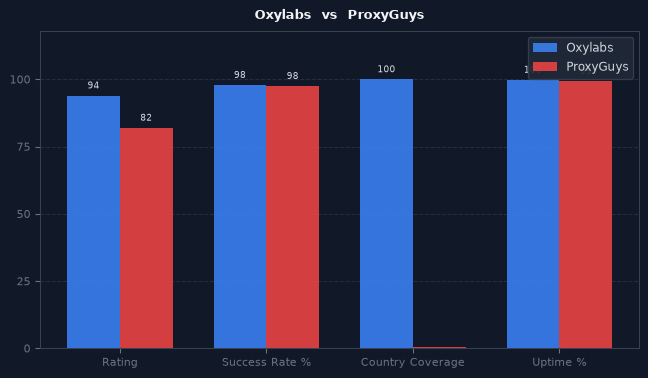 Oxylabs vs ProxyGuys chart