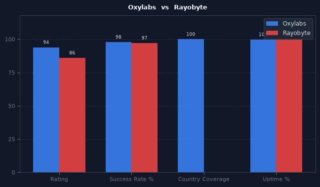 Oxylabs vs Rayobyte chart