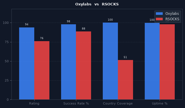 Oxylabs vs RSOCKS chart