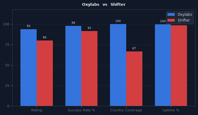 Oxylabs vs Shifter chart