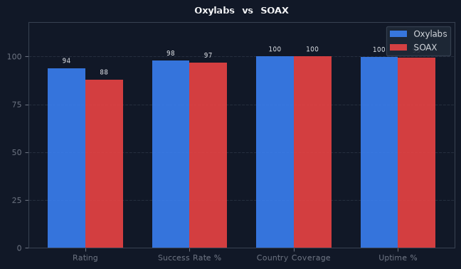 Oxylabs vs SOAX chart