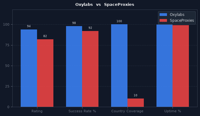 Oxylabs vs SpaceProxies chart