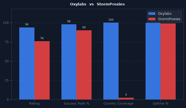 Oxylabs vs StormProxies chart