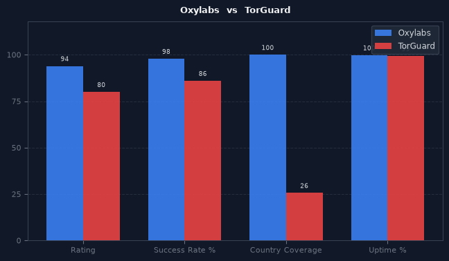 Oxylabs vs TorGuard chart