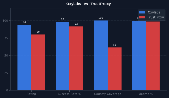Oxylabs vs TrustProxy chart