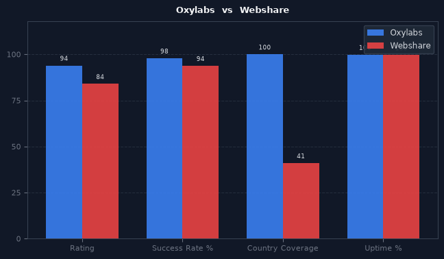 Oxylabs vs Webshare chart