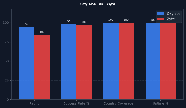 Oxylabs vs Zyte chart
