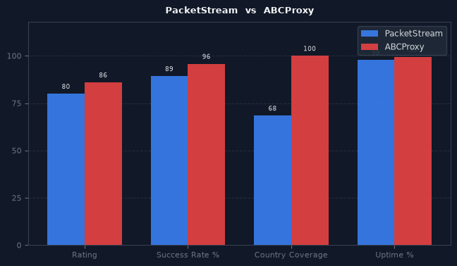 PacketStream vs ABCProxy chart