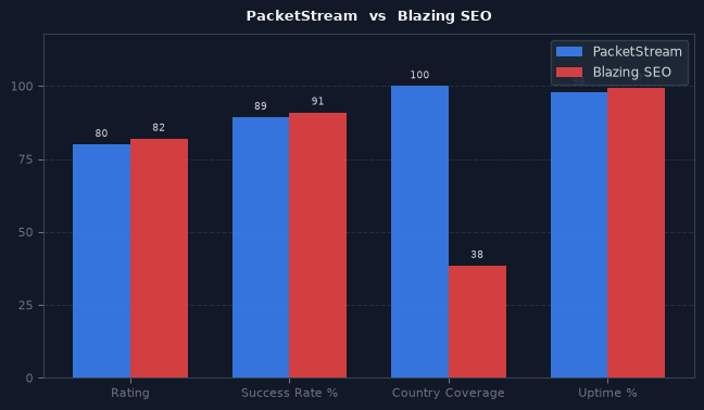 PacketStream vs Blazing SEO chart