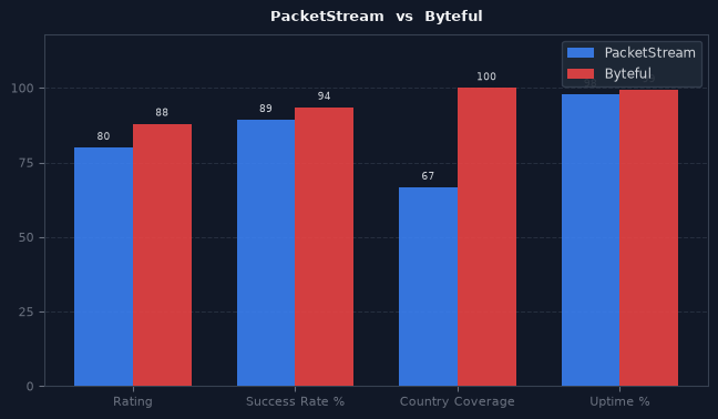 PacketStream vs Byteful chart