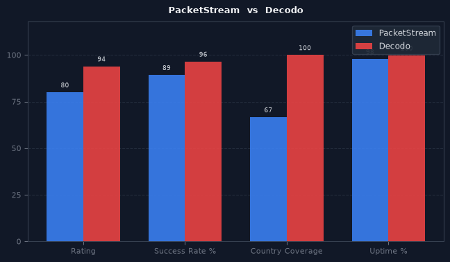 PacketStream vs Decodo chart