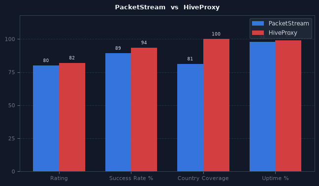PacketStream vs HiveProxy chart