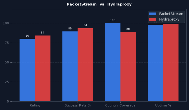 PacketStream vs Hydraproxy chart