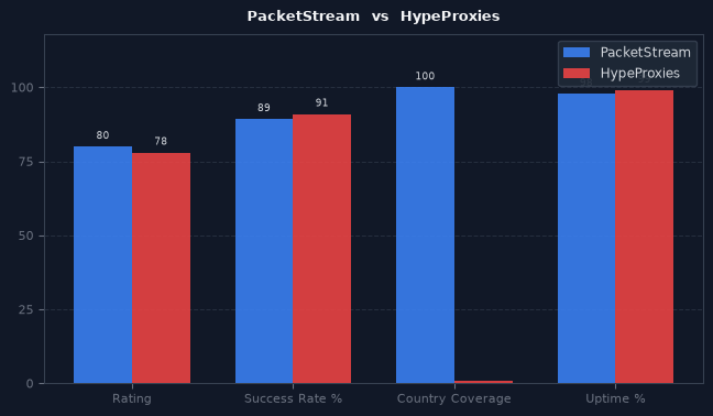 PacketStream vs HypeProxies chart