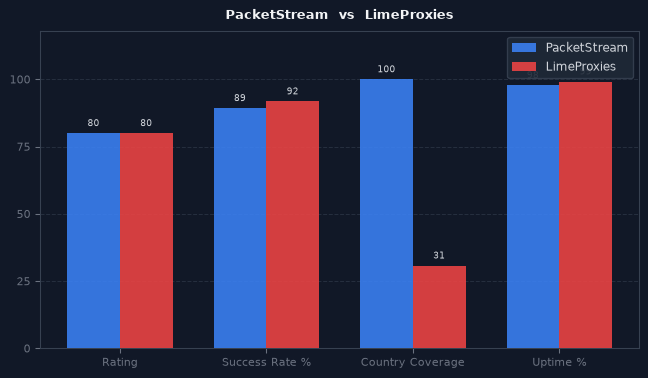 PacketStream vs LimeProxies chart