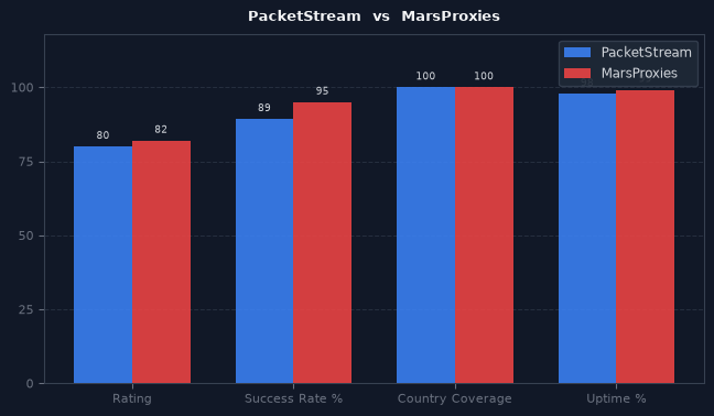 PacketStream vs MarsProxies chart