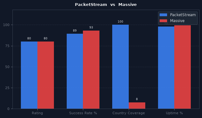 PacketStream vs Massive chart