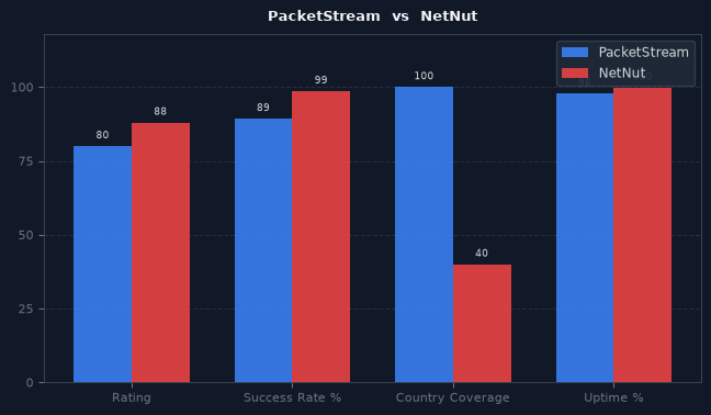 PacketStream vs NetNut chart