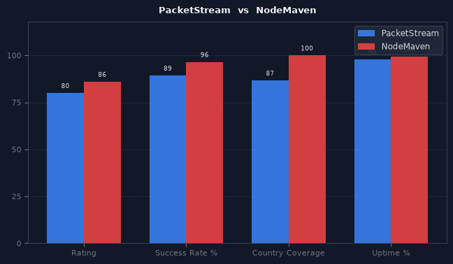 PacketStream vs NodeMaven chart