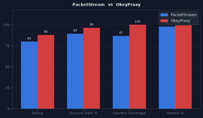 PacketStream vs OkeyProxy chart