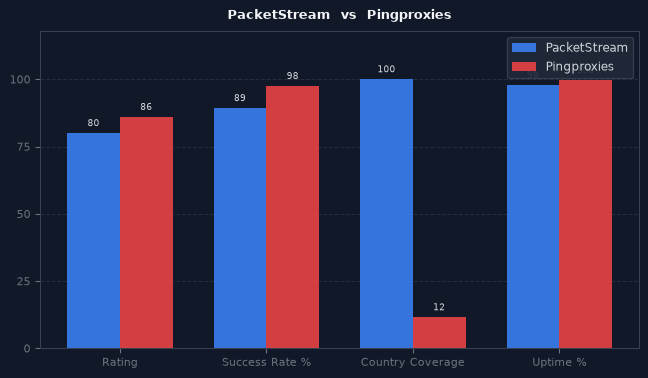PacketStream vs Pingproxies chart