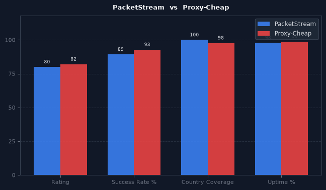 PacketStream vs Proxy-Cheap chart