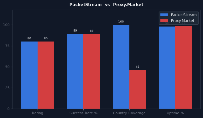 PacketStream vs Proxy.Market chart