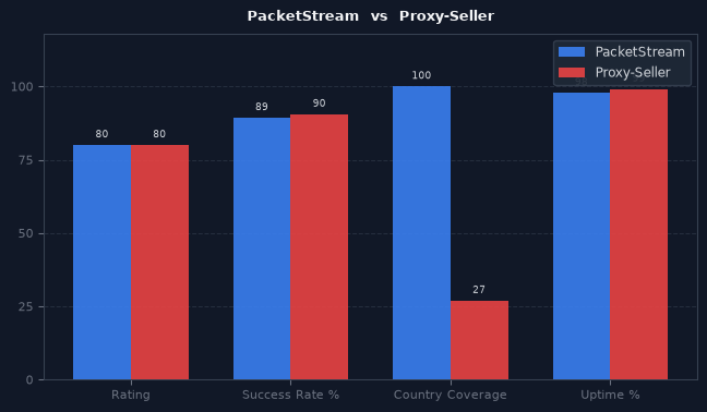 PacketStream vs Proxy-Seller chart