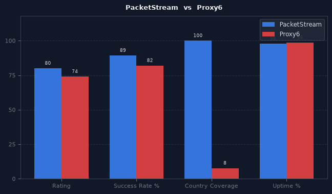 PacketStream vs Proxy6 chart